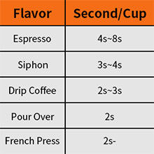 Μαύρα Homeuse καφέ φασολιών σαλιασμάτων CB CE ETL μεγέθους μορίων μύλων ηλεκτρικά